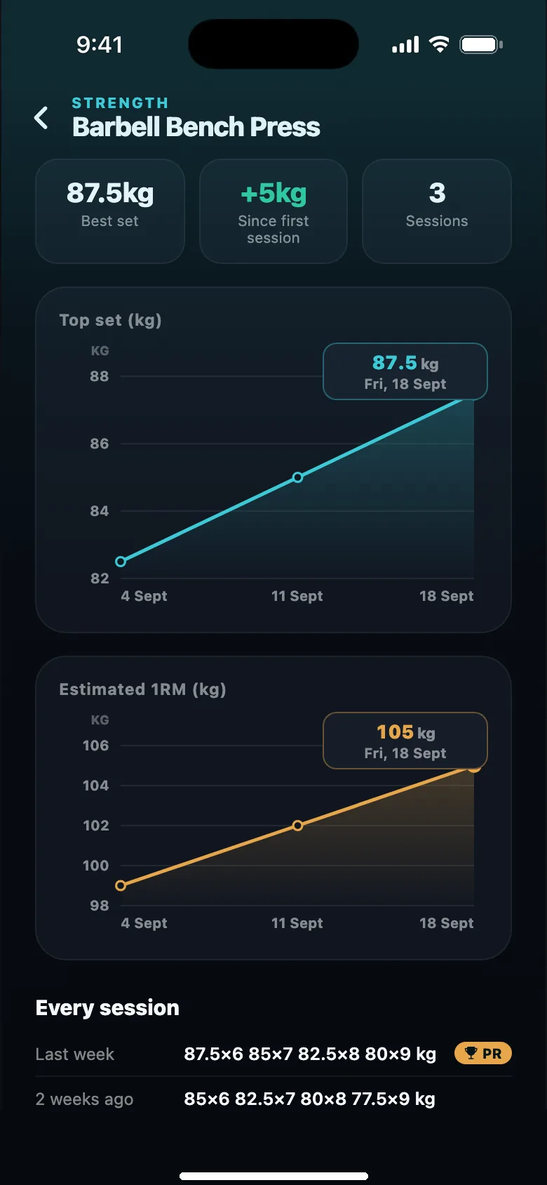 Barbell bench press in the app: top set and estimated 1RM both climbing, +5 kg since the first session, with a PR